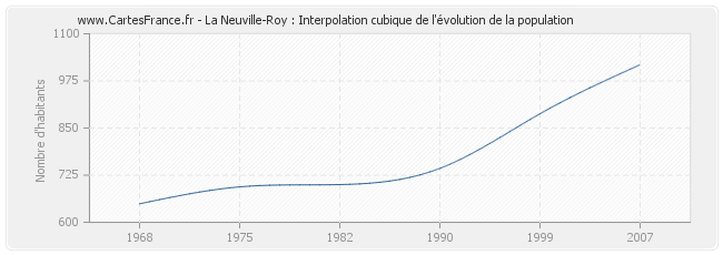 La Neuville-Roy : Interpolation cubique de l'évolution de la population